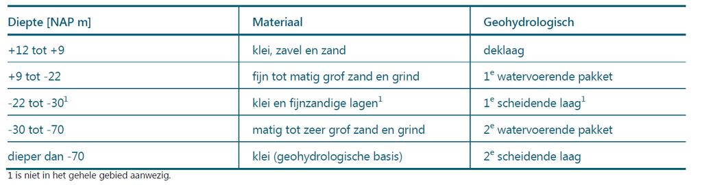 Tabel 1: Schematisch overzicht bodemopbouw De grondwaterstanden en stromingen in het gebied worden gedomineerd door de rivierstand van de Neder-Rijn.