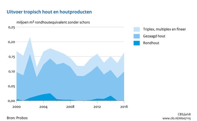 Download figuur [8] Download data (xlsx) [9] Download data (ods) [10] [/figuurgroep] Verbruik van tropisch hout Het verbruik van tropisch hout (rondhout, gezaagd hout en triplex) halveerde tussen