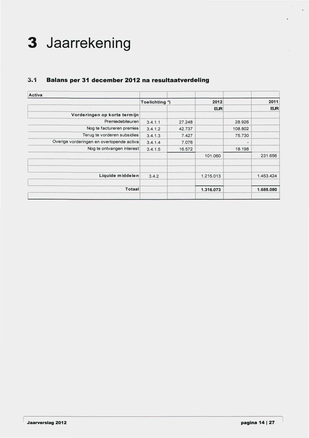 3 Jaarrekening 3.1 Balans per 31 december 2012 na resultaatverdeling Activa "n Toelichting *) 2012 J 20111 Vorderingen op korte termijn EUR Premiedebiteuren 3.4.1.1 ^ 27.