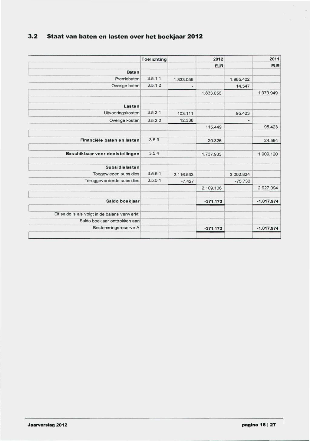 3.2 Staat van baten en lasten over het boekjaar 2012 Toelichtina 2012 2011 EUR Bjim Baten R-emiebaten 3.5.1,1 1.833,056 1.965,402 Overige baten 3,5,1,2-14,547 1.