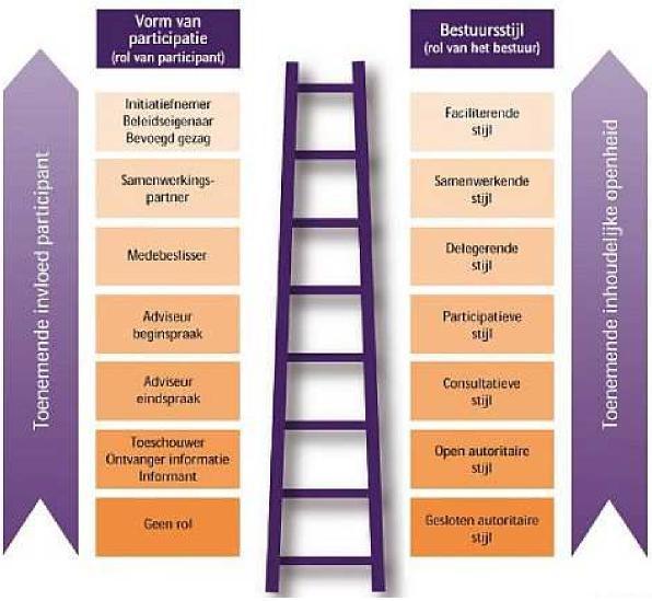 BIJLAGE II Overzicht participatieladder en bestuursstijlen (Bron: Igno Pröpper, De aanpak van Interactief beleid: elke situatie is anders, Coutinho, 2009 (derde, hernieuwde druk).