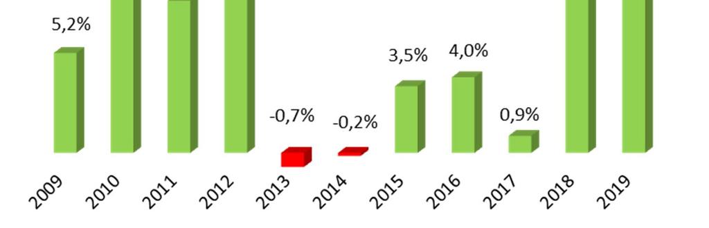 In figuur 3 is de procentuele verzekerdengroei over de afgelopen tien jaar weergegeven. Figuur 3 Verzekerdengroei per jaar (peilmoment 1 februari) Dat wij per 1 januari 2019 per saldo bijna 9.