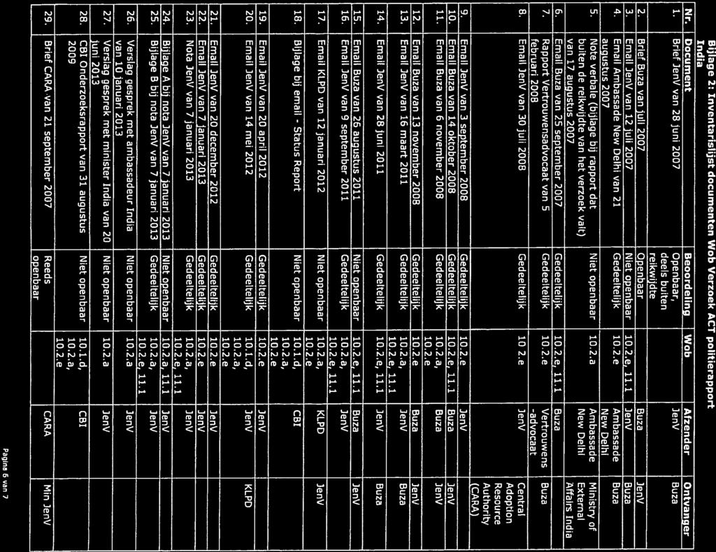 Bijlage 2: Inventarislijst documenten Wob Verzoek ACT politierapport tndia Nr. Document Beoordeling Wob Afzender Ontvanger 1. Brief )env van 28 juni 2007 Openbaar, JenV Buza deels buiten reikwijdte 2.
