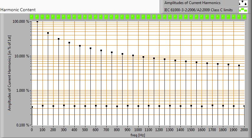 De harmonischen van de stroom uitgezet tegen de eisen voor harmonischen vanuit IEC61000-3-2:2006 A2:2009 Voor vermogens <= 25 W