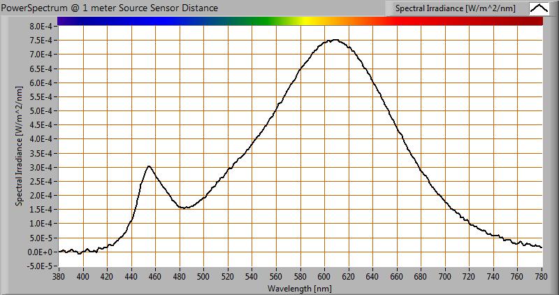 Kleurtemperatuur en licht- oftewel vermogensspectrum Het kleurspectrum van het licht van deze lamp Energieniveaus geldig op 1 m afstand De gemeten kleurtemperatuur