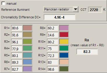 Kleurweergave-index of CRI Hierbij het plaatje van de kleurweergave index Deze wordt goed uitgelegd op de Wiki over kleurweergave-index De echte relevantie van de CRI waarde wordt verder in een