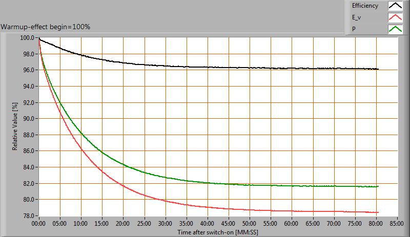 Opwarm-effecten Van deze lamp zijn de opwarm-effecten