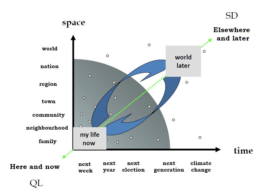 De ruimte- en tijddimensie van duurzaamheid QL=quality of