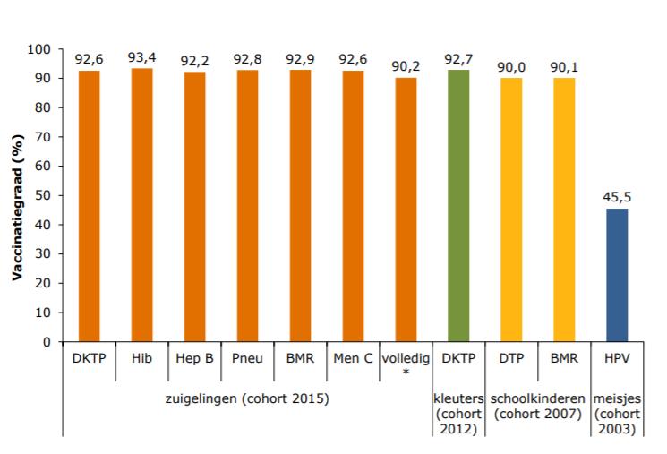 Vaccinatiegraad Eliminatie mogelijk bij vaccinatiegraad >