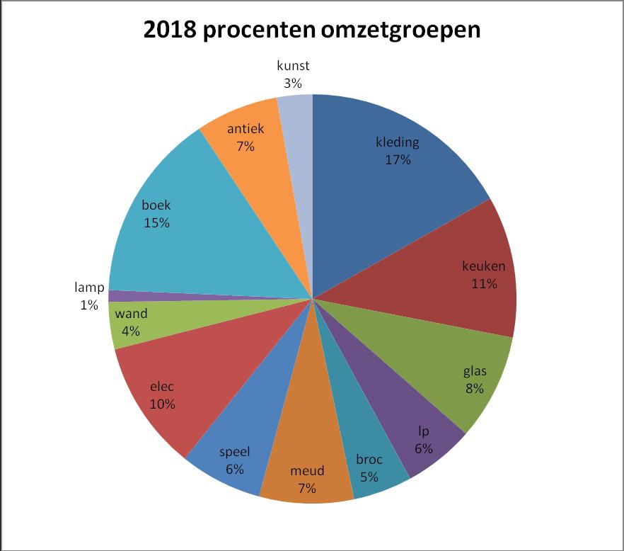 4 Hoe het werkt met de cijfers en de centen De omzet is in 2018 met 9.156 toegenomen (9,5 %) ten opzichte van 2017. Dit wordt voornamelijk veroorzaakt door klantengroei.
