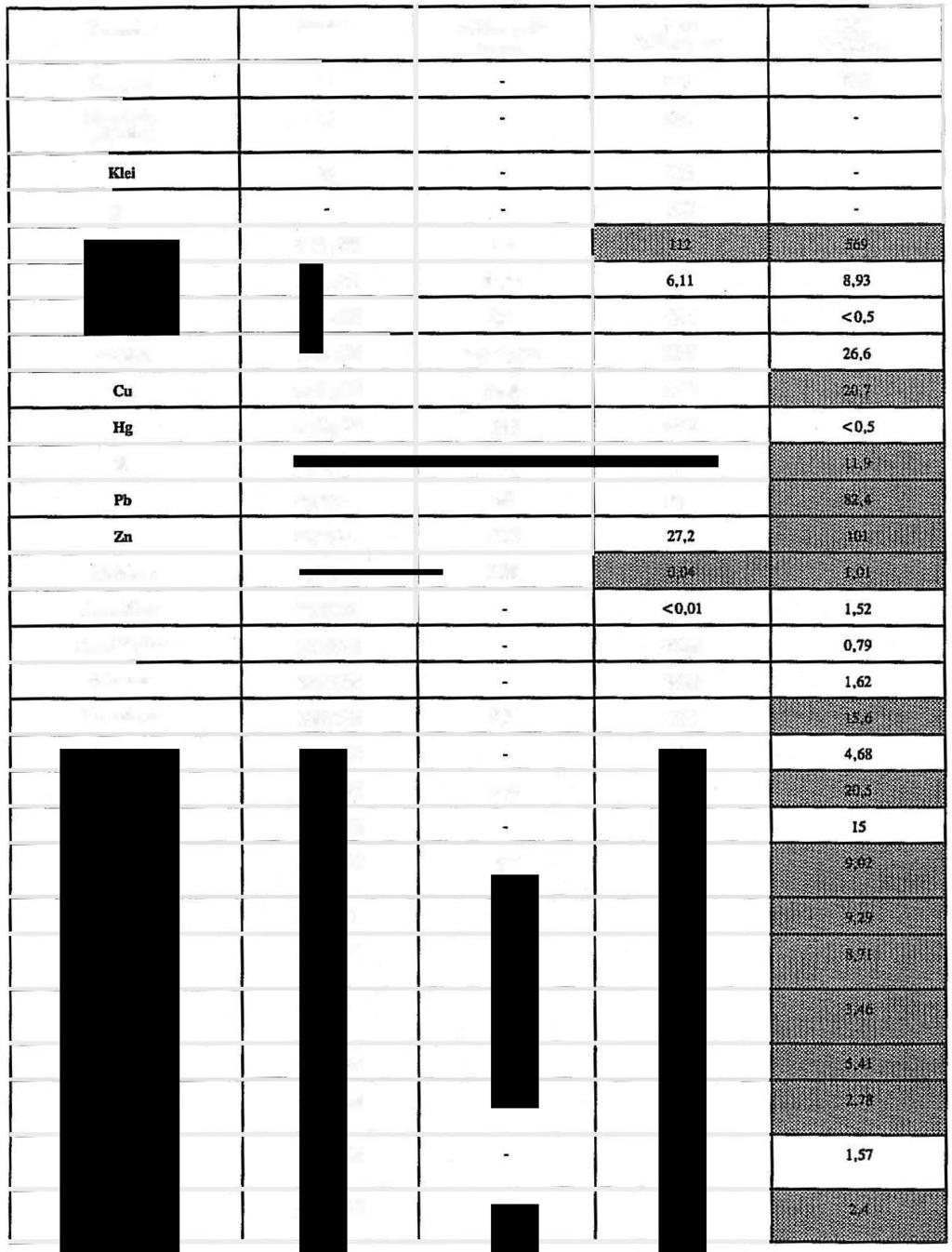 Tabel3 :Analyseresultaten van de bodemmonsters.