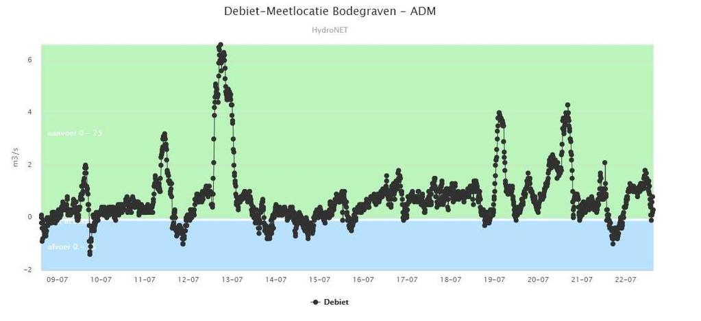 6c. Aanvoer Bodegraven Bij de sluis in Bodegraven, uitwisselpunt tussen Rijnland en de Stichtse Rijnlanden is het effect van de neerslag op 12 juli zichtbaar, in mindere mate de