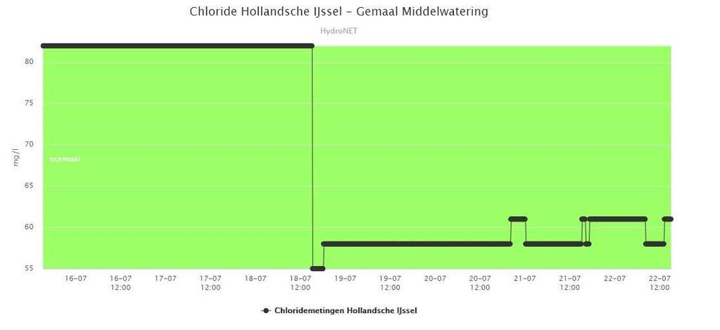 IJssel naar het