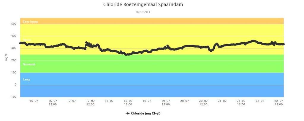 Het chloridegehalte bij boezemgemaal Spaarndam is normaal voor de tijd van het jaar en licht verhoogd met waarden van ca. 350 mg/l.