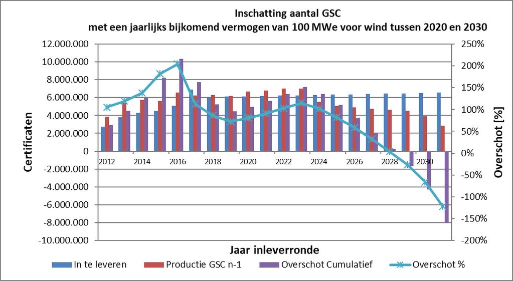 Figuur 7 : Overzicht van voorbije en verwachte evoluties van het aantal groenestroomcertificaten in functie van het jaar van