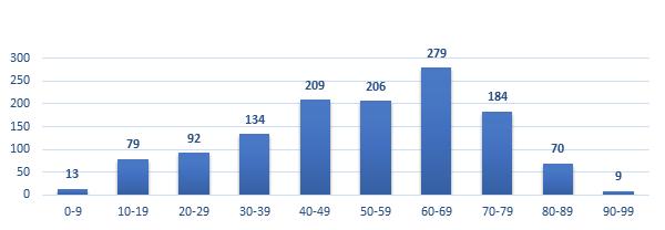 472-47 % Visite lang 604 470 + 28 % Visites totaal 853 942-9 % Aantal