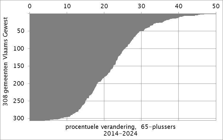 Procentuele verandering in de 65-plussers, 2014-2024, lokale variatie 30% à 40% toename 50