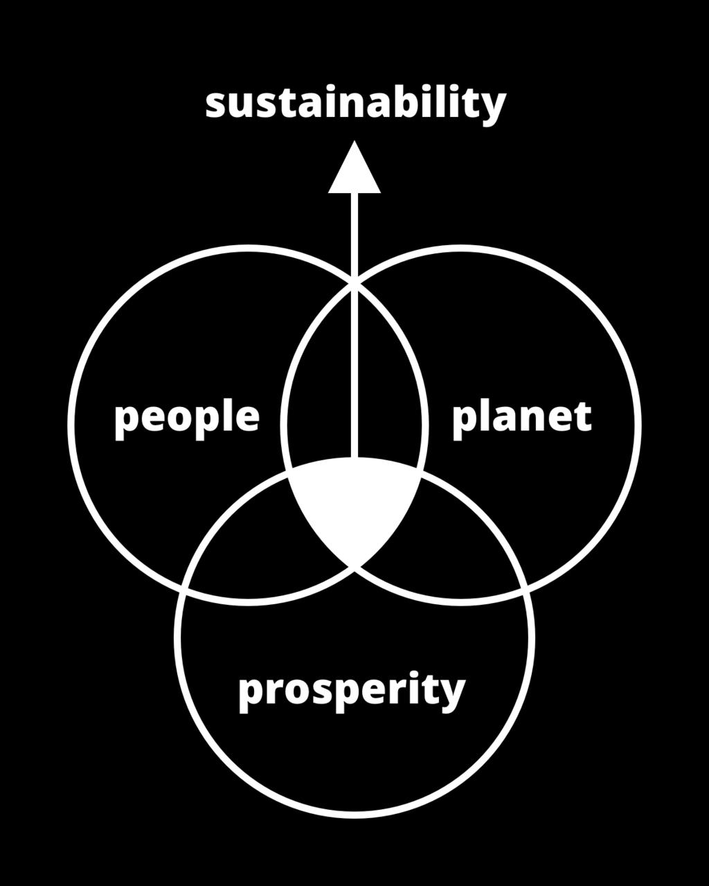 People Planet Prosperity People waardigheid, gelijkheid, gezondheid Planet