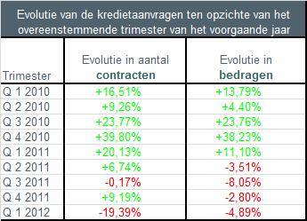 Grafieken Kredietaanvragen dalen met bijna een vijfde (- 19%) In het eerste trimester van 2012 waren er ruim 19% minder hypothecaire kredietaanvragen dan in hetzelfde trimester van het voorgaande