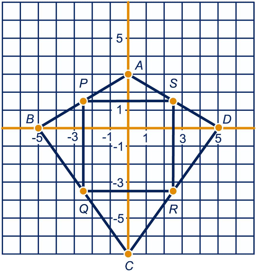 De tweede coördinaat ligt tussen -6 en -3. 9 b Een ruit. c Als je stappen naar beneden gaat vanuit het punt (-,), kom je in het punt (-,-3).