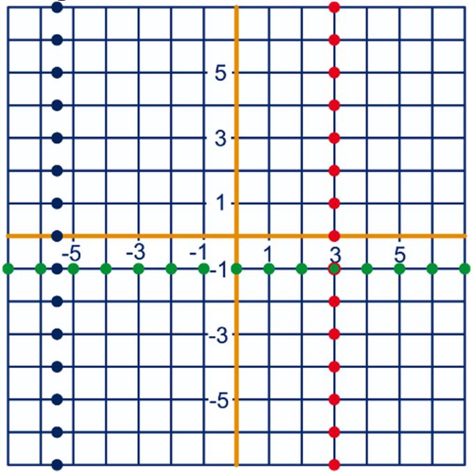 Dus punt D heeft eerste coördinaat -4 + 4 3 = en tweede coördinaat 3 4 = -3, kortweg D( 3,-3). abcd Vanuit punt (-,) kom je in punt (,-4) door 3 stappen naar rechts en 6 stappen naar beneden te gaan.