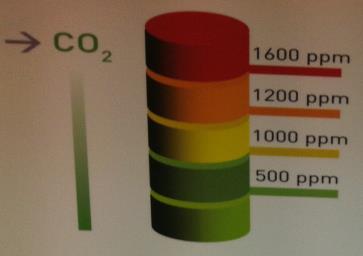 Voor een betere meting dient de luchtkwaliteitsmeter langer in de woning te staan en data te loggen. Bij de woning was het CO2 gehalte gedurende de scan circa 1.003 PPM.