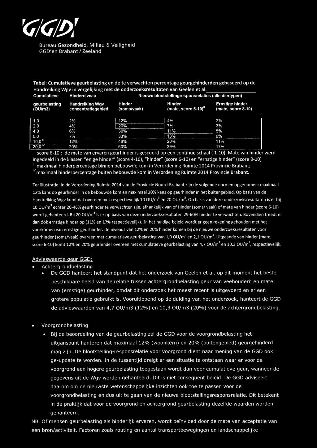 Cumulatieve Hinderniveau Nieuwe blootstellingresponsrelaties (alle diertypen) geurbelasting (OU/m3) Handreiking Wgv concentratiegebied Hinder (soms/vaak) Hinder (mate, score 6-10)" Ernstige hinder