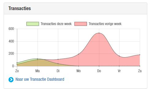 Transactiedashboard Voor een grafische weergave van de (historische) transacties bezoekt u het Transactie Dashboard.