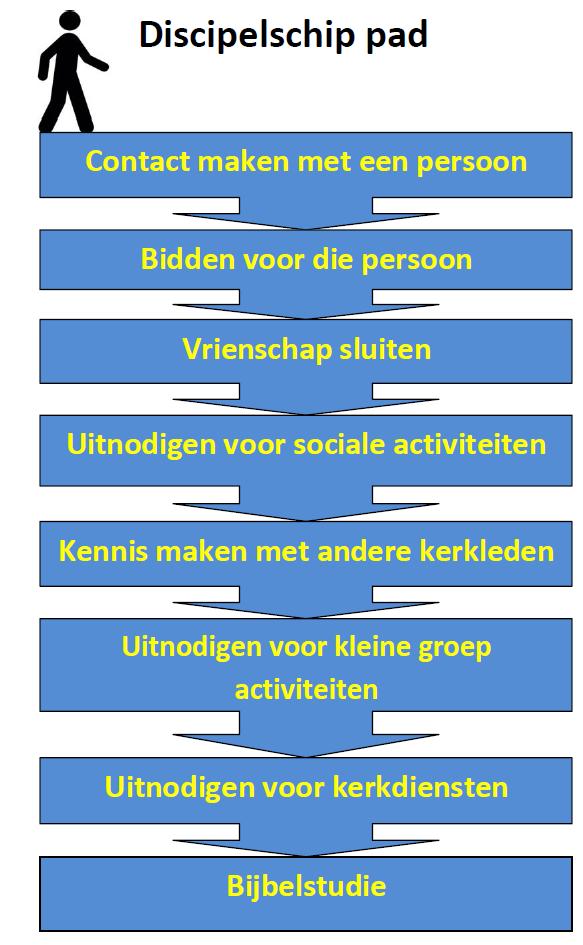 Concept Beleidsplan SDA Church Alivio Delft 0. Vriendschap sluiten Het sluiten en opbouwen van vriendschapsrelatie is essentieel om een binding te hebben met de mensen om ons heen.