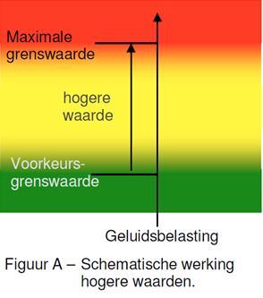 Een hogere waarde wordt dus vastgesteld voor waarden boven de voorkeursgrenswaarde maar onder de maximale grenswaarde. Zie ook figuur A.