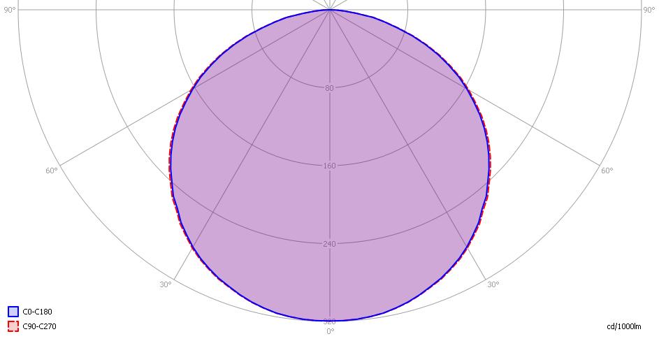 Eulumdat lichtdiagram Het lichtdiagram geeft de helderheid aan in het C0-C180 en het C90-C270 vlak Er is ook meer uitleg over dit diagram op de OliNo site Het lichtdiagram en de indicatie van de