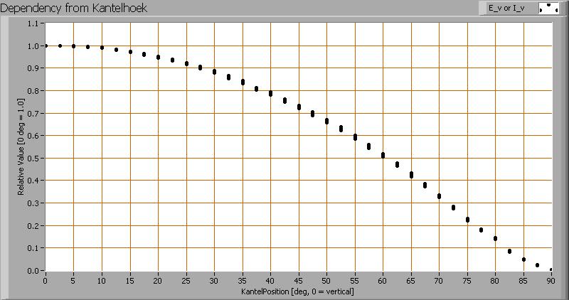 Verlichtingsterkte E_v op 1 m afstand, of lichtintensiteit I_v Hierbij de plot van de gemiddelde lichtsterkte (I_v) afhankelijk van de hoek van meting tov de lamp Dus alle lichtsterkte metingen