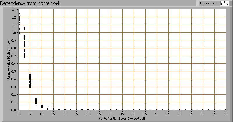 Het verloop van de lichtsterkte afhankelijk van de hoek t.o.v. de lamp. Deze plot geeft grafisch weer welke verschillende meetwaardes verkregen zijn bij iedere kantelhoek.