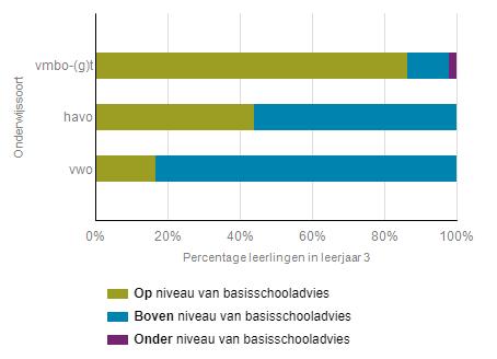 Een groot percentage van de leerling zit na drie jaar boven het basisschooladvies.