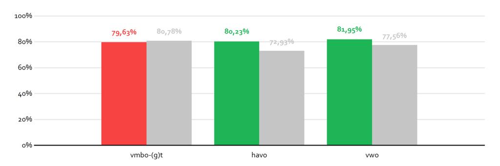 Slagingspercentages Hierboven is duidelijk geworden dat bovengemiddeld veel leerlingen in een hoger niveau dan het advies van de basisschool terecht komen.