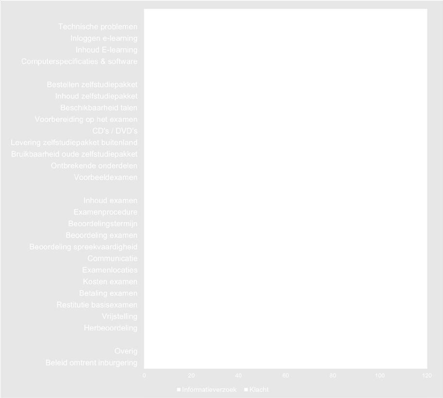 23 In Figuur 3 zijn alle informatieverzoeken en klachten die zijn binnengekomen bij de diverse bronnen opgenomen en geclusterd naar: E-learning, Zelfstudie & voorbereiding, Basisexamen inburgering en