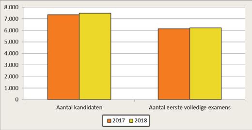 32 Tabel 7 en Figuur 7 laten zien dat 6.209 kandidaat-inburgeraars in 2018 voor de eerste keer een volledig examen hebben afgelegd. In totaal hebben 7.