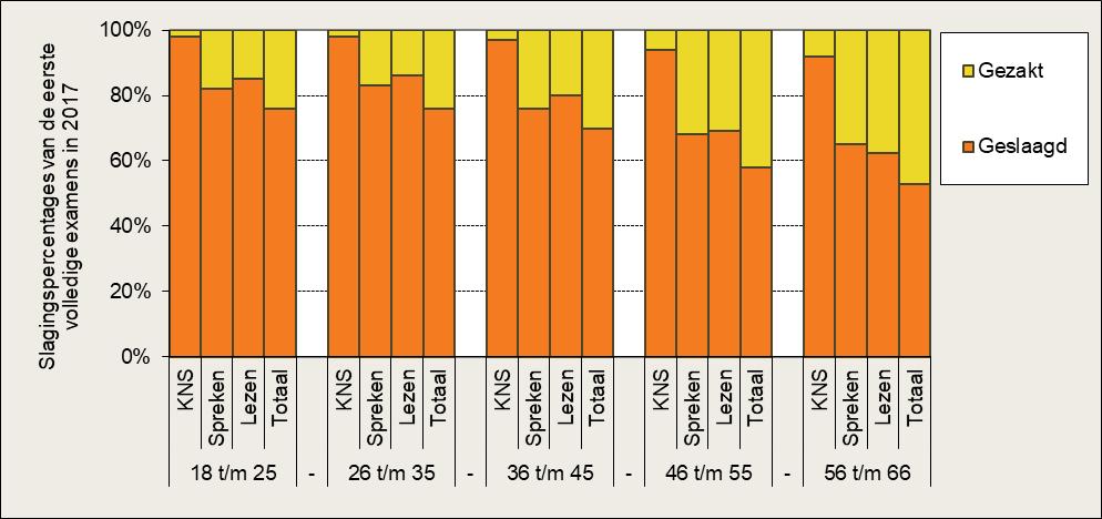 Figuur 12. Resultaten van het eerste volledige basisexamen inburgering naar leeftijd in 2018 3.