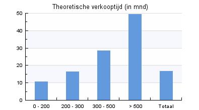 Prijsontwikkeling en transacties vrijstaande en onbekende woningen 11. Vrijstaande woningen Nederland 330.700 342.200 370.000 389.400 413.700 424.600 393.100 394.400 Nederland 21.