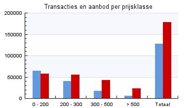 319 12.805 5.366 3.625 892 Woningaanbod Transacties Aanbod 13. Theoretische verkooptijd (in mnd) 0-200 200-300 300-500 > 500 Totaal Nederland 11 16 28 50 17 14.