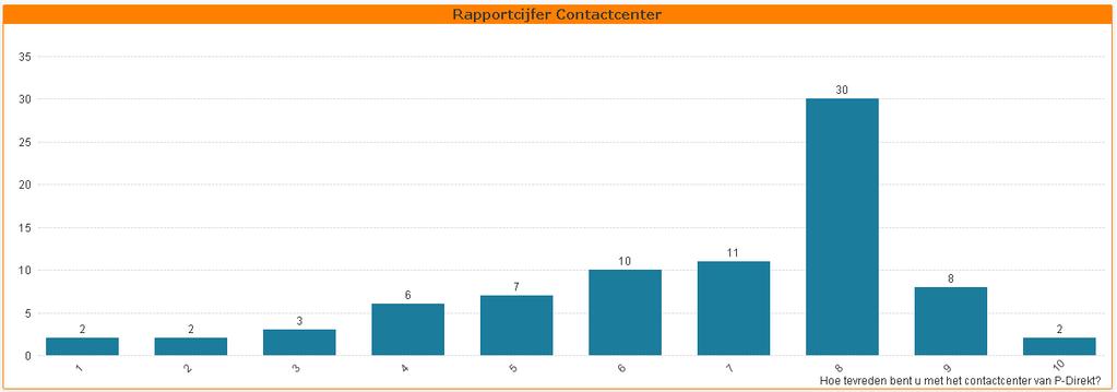 Managers: Dit onderdeel is door 81 managers beoordeeld. Van hen hebben 51 een cijfer van een 7 of hoger gegeven. Dat is 63% van de respondenten.