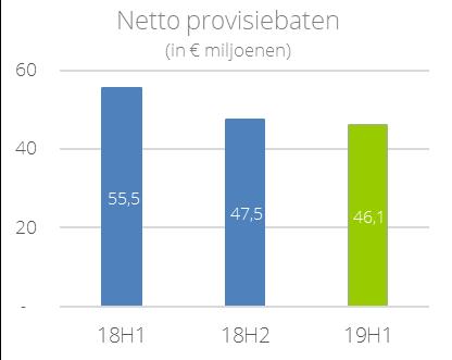 Het gemiddelde uitstaande saldo van effectenkrediet was over 19H1 lager en resulteerde in een daling van de renteopbrengsten.