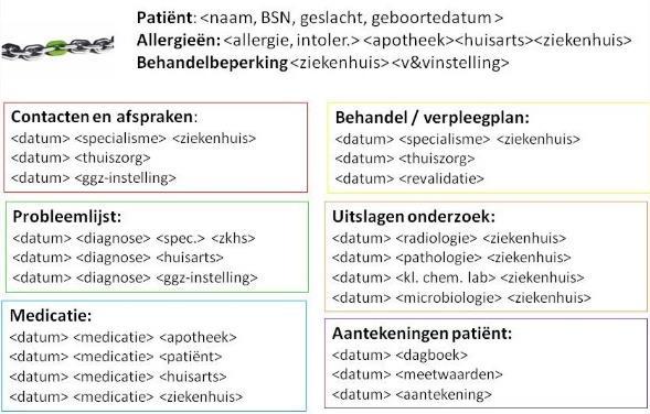 Integraal overzicht voor