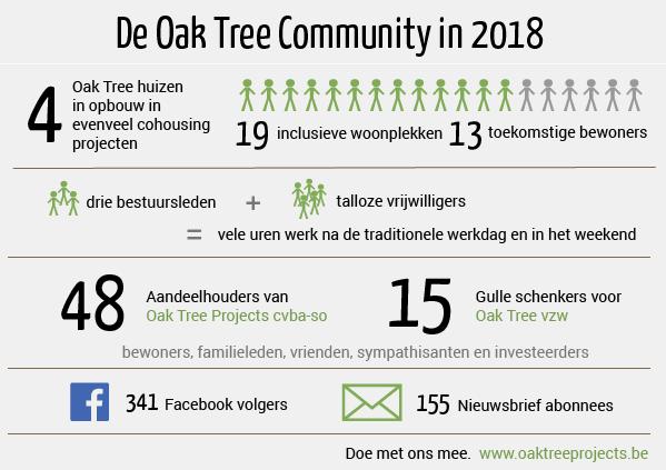 5. De Oak Tree Community Eind 2018 presenteerde Oak Tree Projects de community zoals ze toen was.