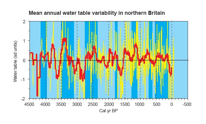 Twelve stacked water table records (Charman et al, 2006, QSR).