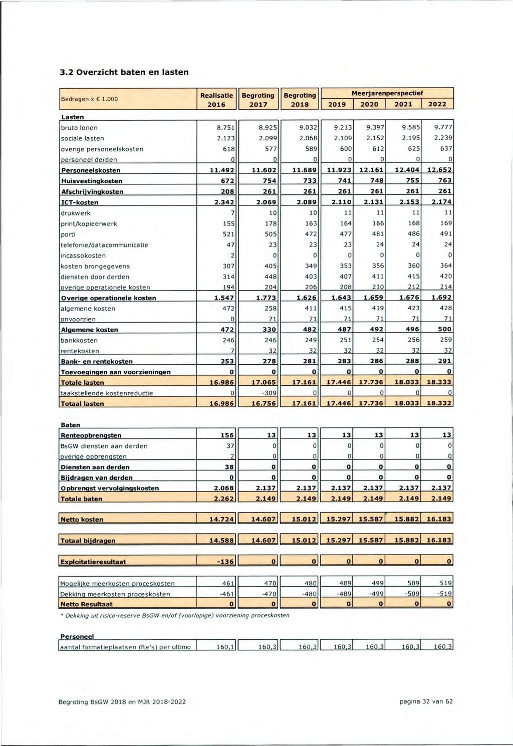 3.2 Overzicht baten en lasten B e d r a g e n x C 1.000 Realisatie 2016 Meerjarenperspectief 2018 2019 2020 2021 2022 Lasten bruto lonen 8. 7 5 1 8.925 9.032 9.213 9.397 9.585 9.777 sociale lasten 2.