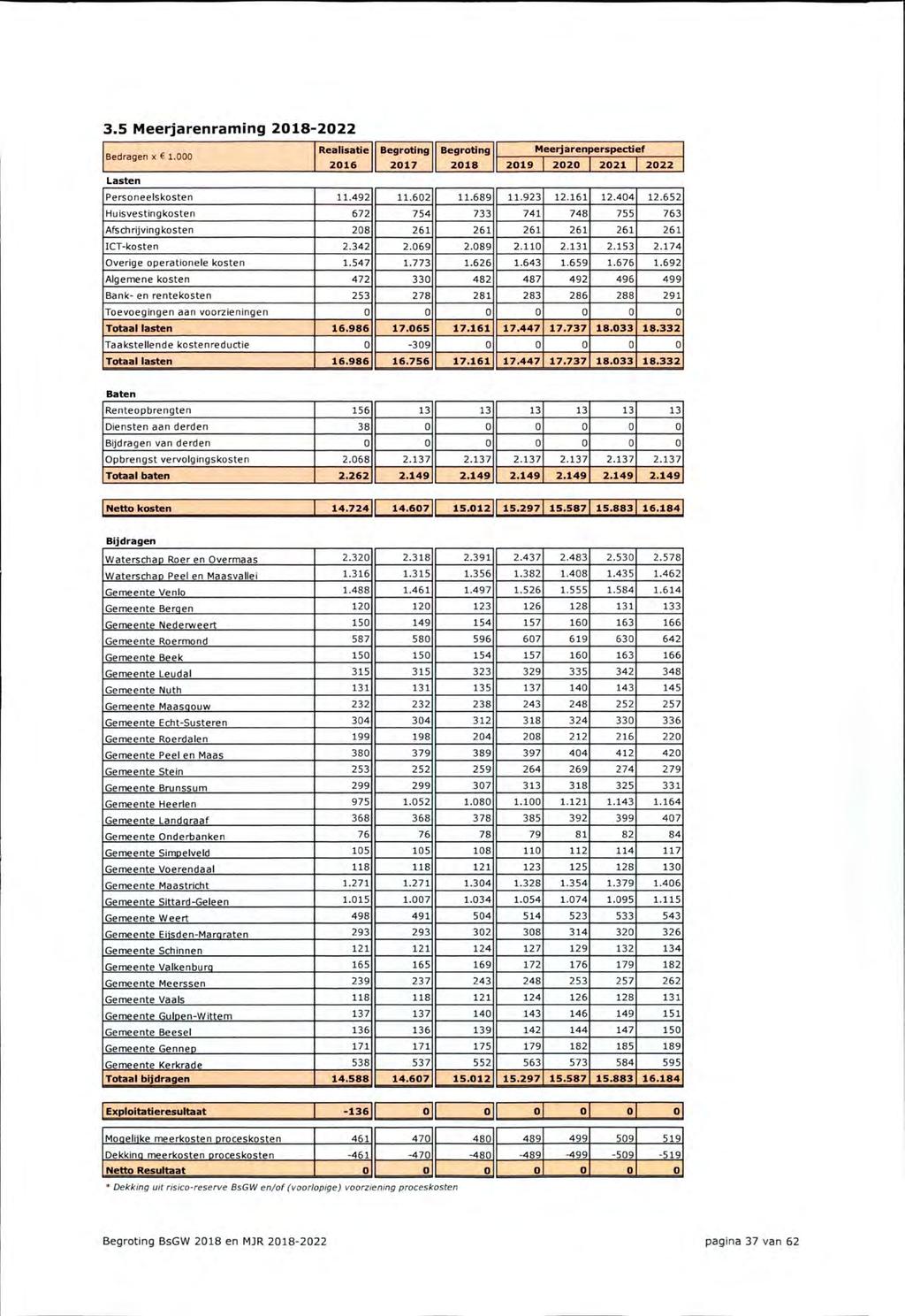 3.5 Meerjarenraming 2018-2022 Bedragen x 6 1.000 Realisatie Meerjarenperspectief 2016 2018 2019 2020 2021 2022 Lasten P e r s o n e e l s k o s t e n 1 1. 4 9 2 1 1. 6 0 2 1 1. 6 8 9 1 1. 9 2 3 1 2.