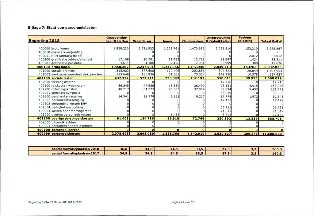 Bijlage 7: Staat van personeelslasten Gegevensbe Ondersteuning Parkeer Beqroting 2018 heer 8t Heffen Waarderen Innen Klantenzaken 8i Ontwikkelinq belasting Totaal BsGW 4 0 0 0 0 0 bruto lonen 1.829.