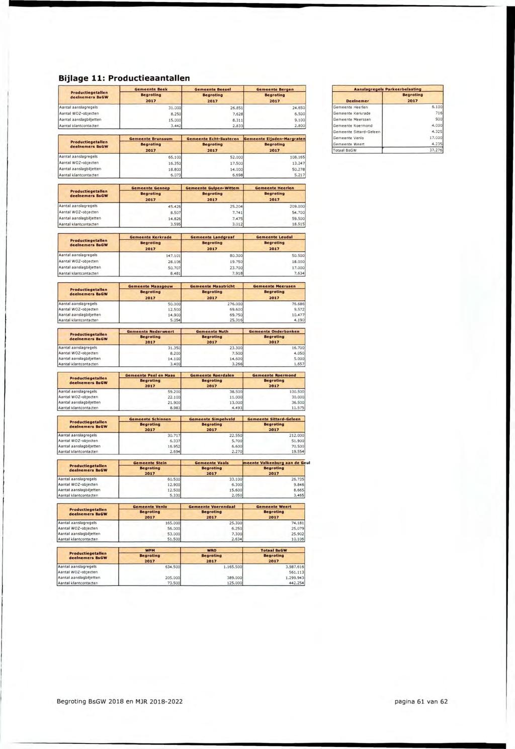 Bijlage 11: Productieaantallen Productiegetallen deelnemers BsGW Gemeente Beek Gemeente Beesel Gemeente Bergen Aanslagregels Parkeerbelasting Deelnemer Aantal aanslagregels 31.000 26.851 24.