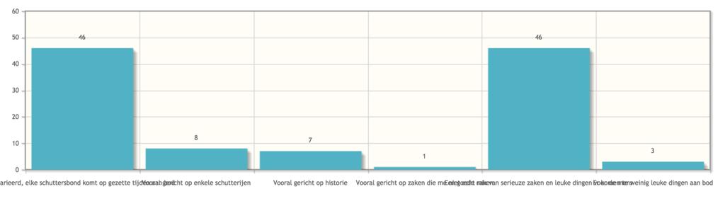 Statistieken voor vraag 7 : Vindt u het Schutterstijdschrift informatief? Zeer 57.14% redelijk 42.